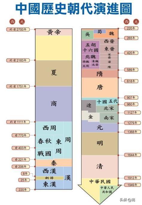 中国上下五千年历史表(中国上下五千年的顺序)